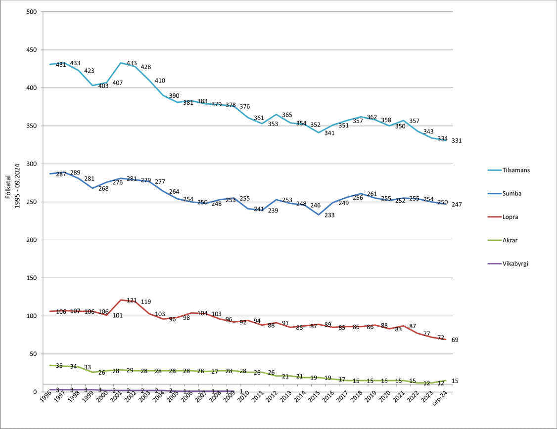 Fólkatal 1995  11.2023