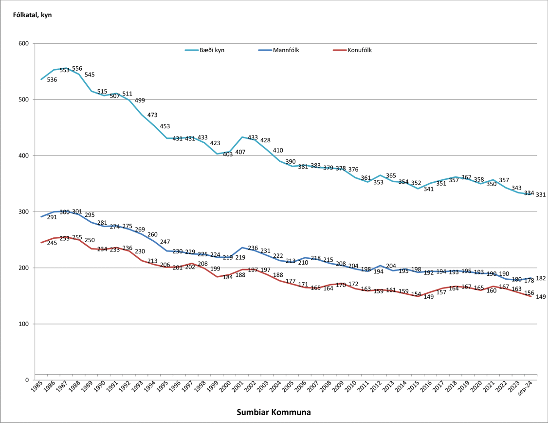 Fólkatal kyn 1985 11.2023