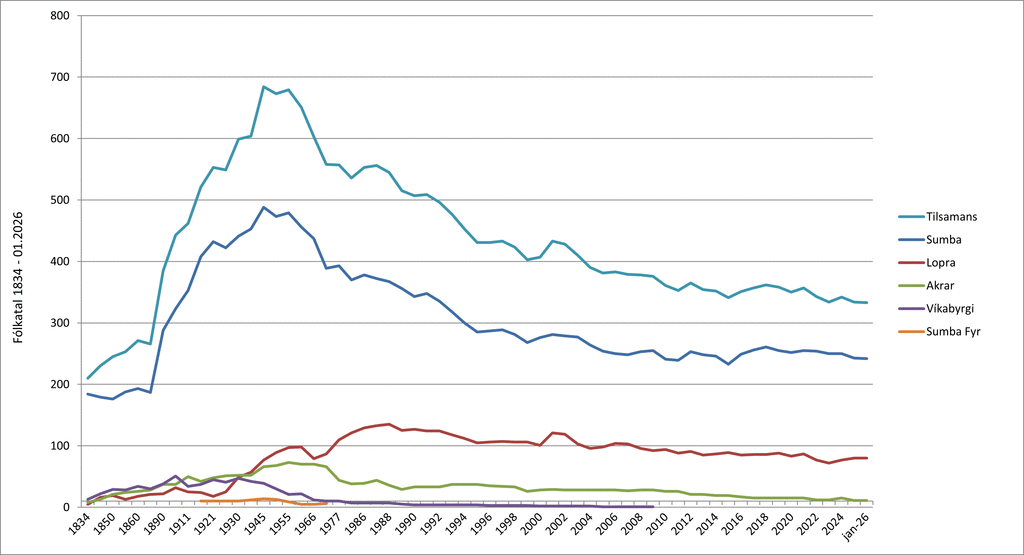 Fólkatal 1834 - 01.2026