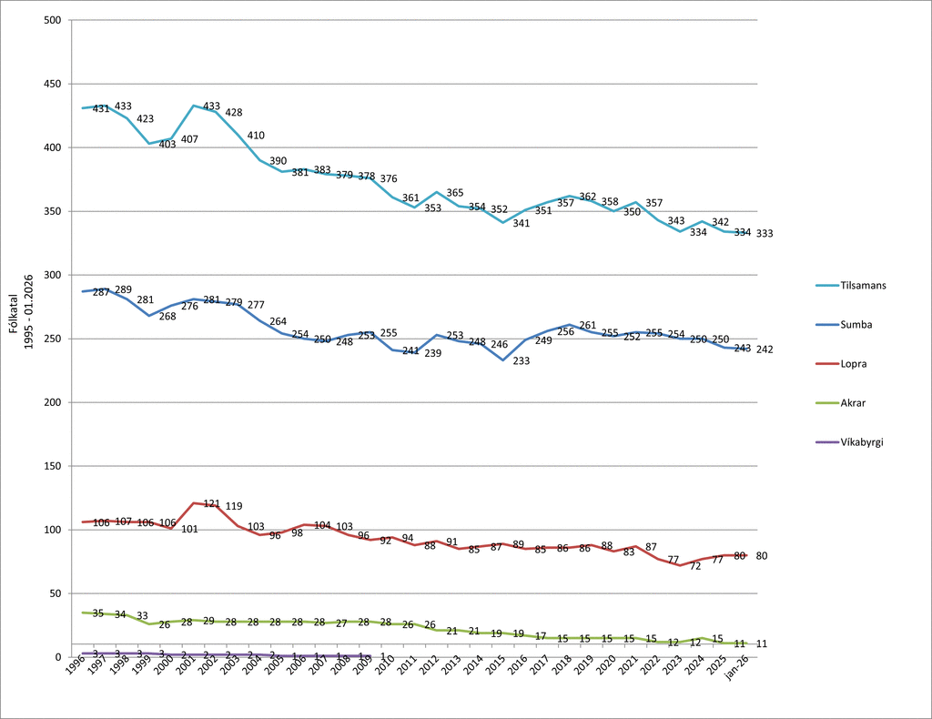 Fólkatal 1995 - 01.2026