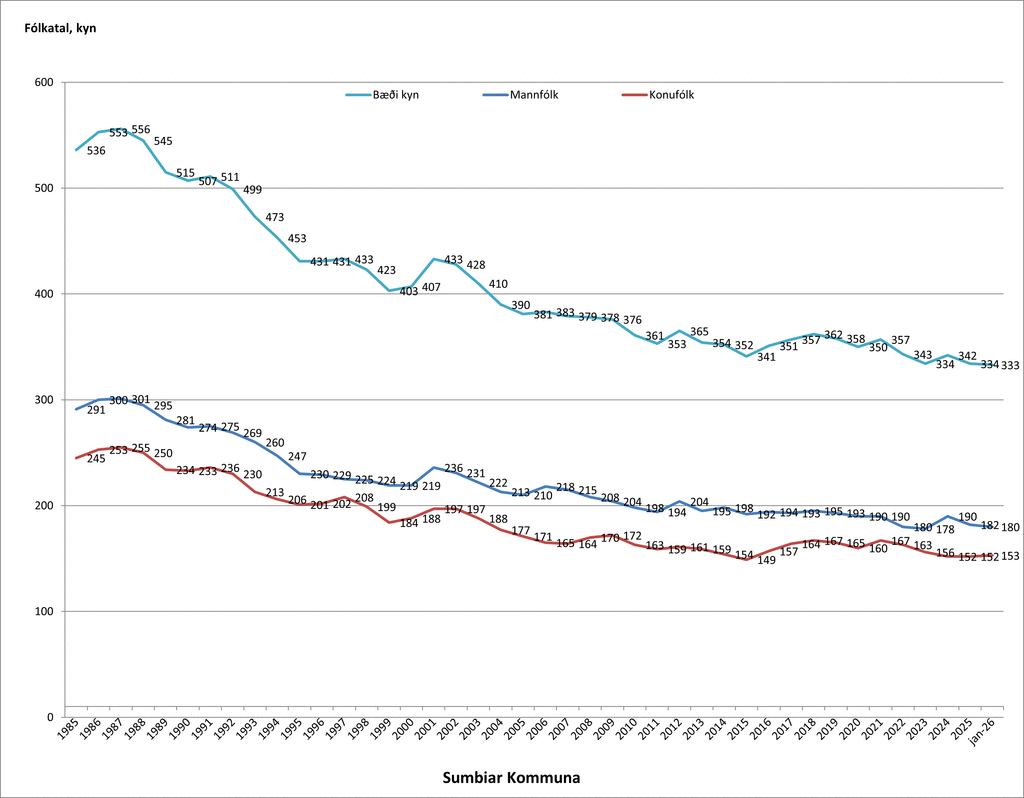 Fólkatal kyn 1985 - 01.2026